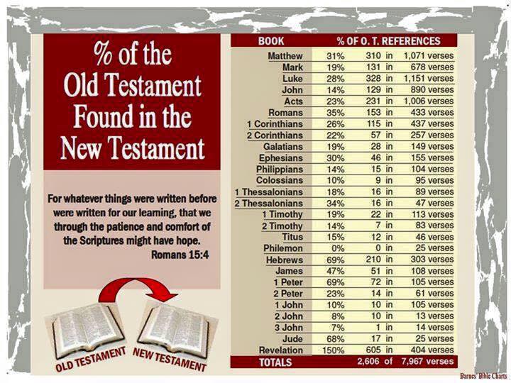 Old Testament Vs New Testament Chart